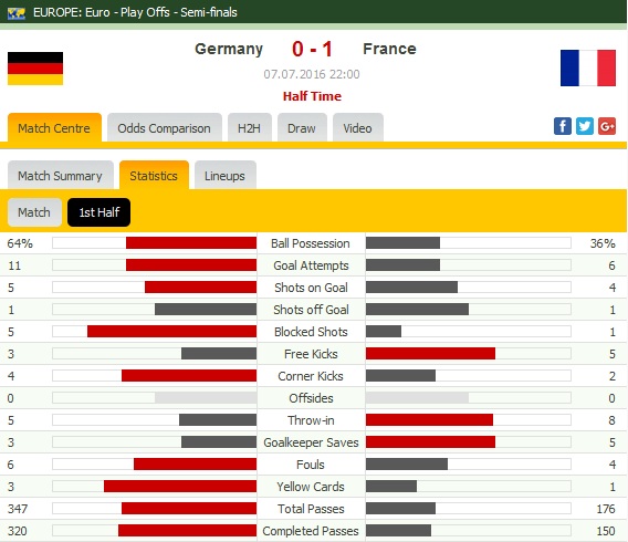 Гризман класира Франция за финала на Евро 2016