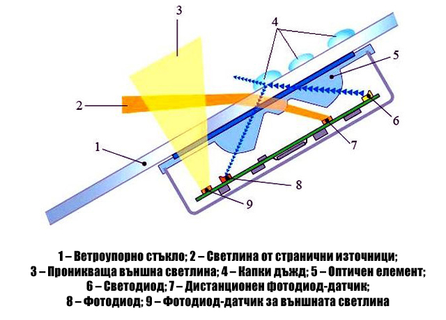 Как работи датчикът за дъжд