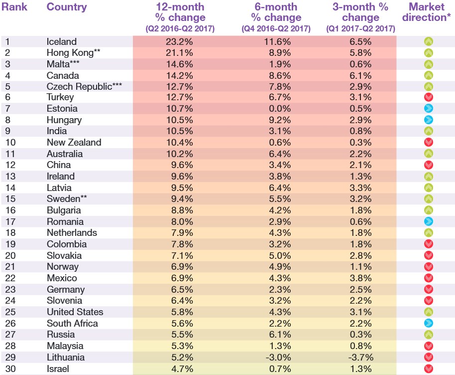Държавите, в които имотите поскъпнаха най-много