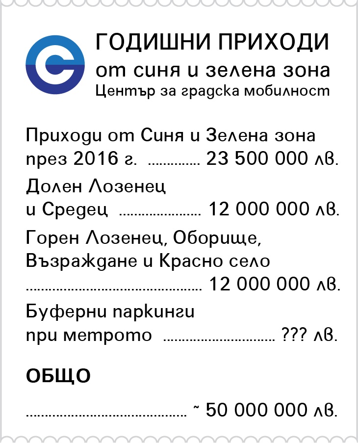 Къде са 50 млн. лв. от Синя зона в София?