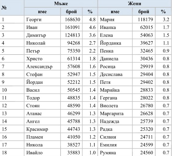 Георги, Иван, Мария и Иванка остават най-разпространените имена | ФАКТИ.БГ Георги, Иван, Мария и Иванка остават най-разпространените имена