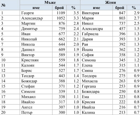 Георги, Иван, Мария и Иванка остават най-разпространените имена | ФАКТИ.БГ Георги, Иван, Мария и Иванка остават най-разпространените имена