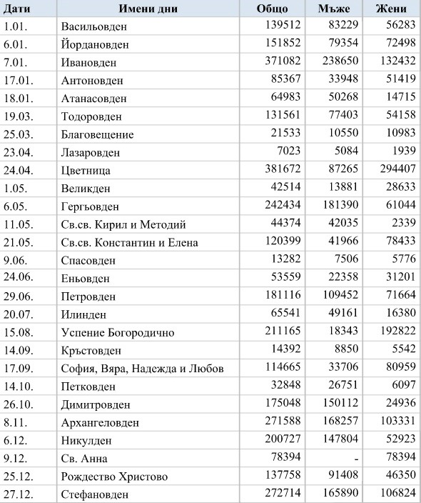 Георги, Иван, Мария и Иванка остават най-разпространените имена | ФАКТИ.БГ Георги, Иван, Мария и Иванка остават най-разпространените имена