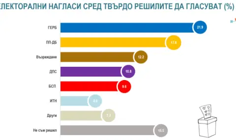 "Алфа Рисърч": При нови избори- 21,9% ще гласуват за ГЕРБ, 17,8 % за ПП-ДБ. Президентът пак най-одобряван от политиците  - 1