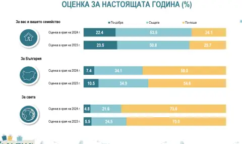 "Алфа Рисърч": За 22% от българите годината е била по-добра за тях и семействата им, 24% я оценяват като по-лоша   - 1