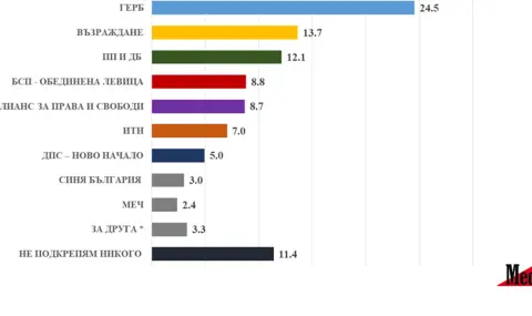 "Медиана": Ако изборите бяха днес ГЕРБ-СДС първи с 24,5%, "Възраждане" - втори с 13,7%, ПП-ДБ са трети-12,1 % - 1