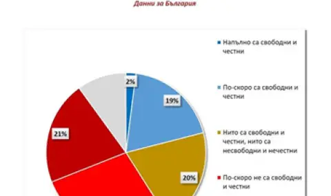 "Галъп": Само 13% смятат, че страната ни се управлява по волята на народа. 49% не вярват в свободни и честни избори  - 1