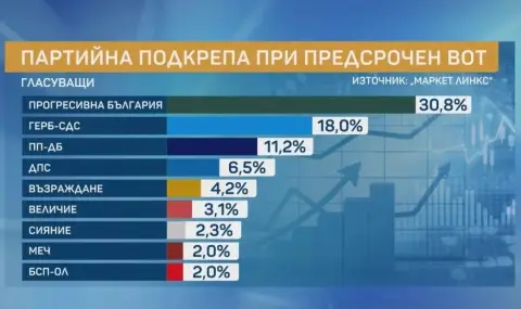 „Маркет ЛИНКС“ предрече 5-партиен парламент с много ясно изразен лидер