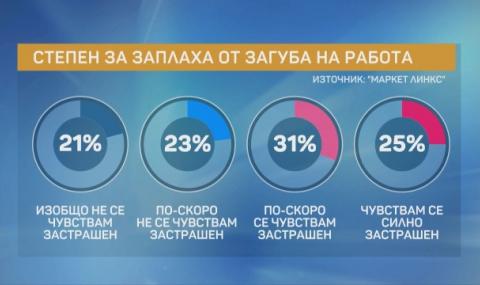 &quot;Маркет Линкс&quot;: Повече от половината българи пък се притесняват от това да не загубят работата си - 1