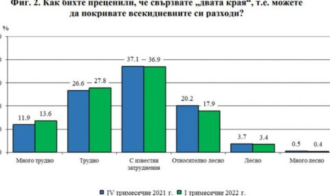 Над 75% от българите трудно покриват ежедневните си нужди - 1