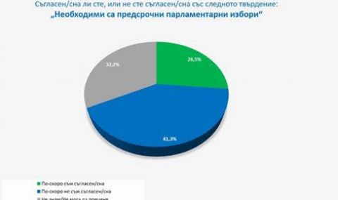 "Галъп": 41,3% от българите не искат предсрочни избори - 1