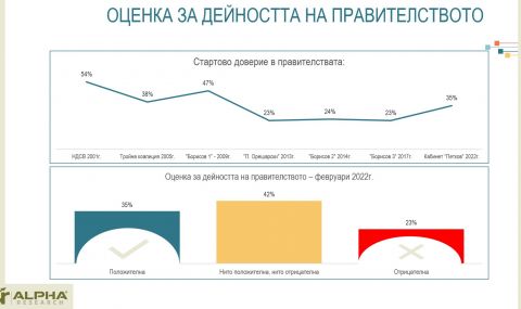 "Алфа Рисърч": Кабинетът "Петков" стартира с 35% одобрение, доверие в БСП имат 9,8 на сто  - 1