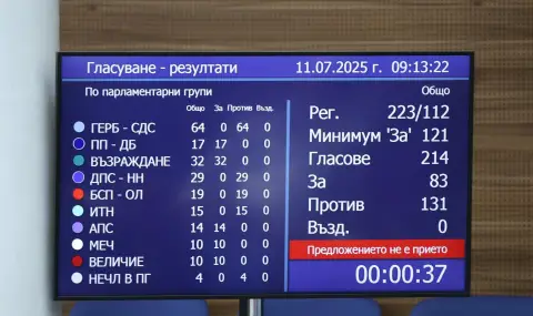 And the fourth vote of no confidence failed  - 1