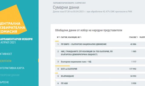 При 42,47% обработени протоколи: ВМРО остава извън парламента - 1