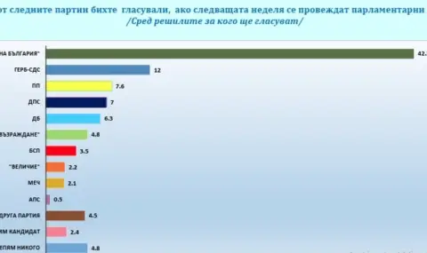 "Галъп": „Прогресивна България“ запазва високата подкрепа - 1