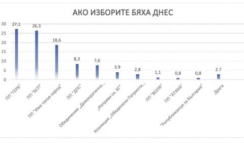 Проучване: Под 1% разлика между ГЕРБ и БСП - 1