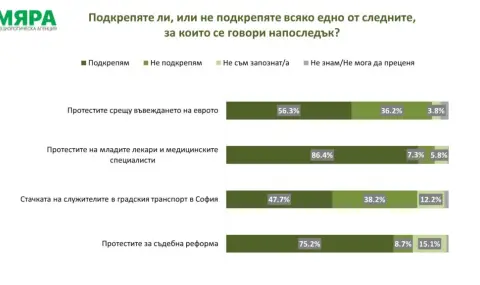 86,4% у нас подкрепят протестите на младите лекари и медицинските специалисти - 1