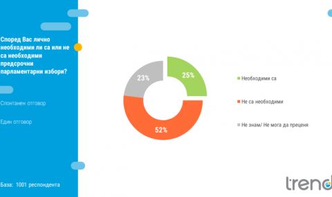 "Тренд": 22% одобряват работата на правителството - 1