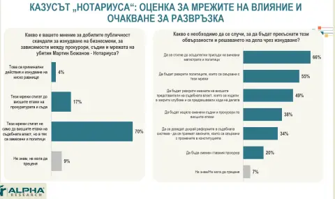 "Алфа Рисърч": 40% от българите подкрепят ротацията между акад. Николай Денков и Мария Габриел  - 1