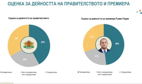 "Алфа Рисърч": 42% положителна оценка за кабинета "Радев", Йотова с 50 % одобрение