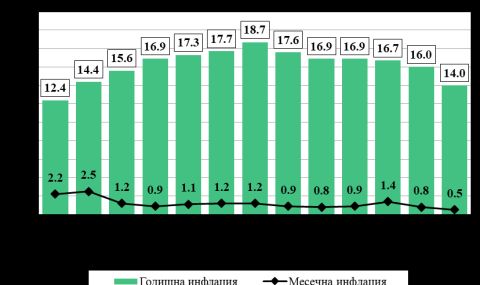 Националната статистика: Инфлацията за март е 0.5%, а за първите три месеца на 2023 г. тя е 2.6% - 1