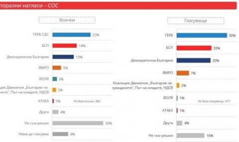 20% за Демократична България – втора политическа сила в СОС според първите проучвания - 1