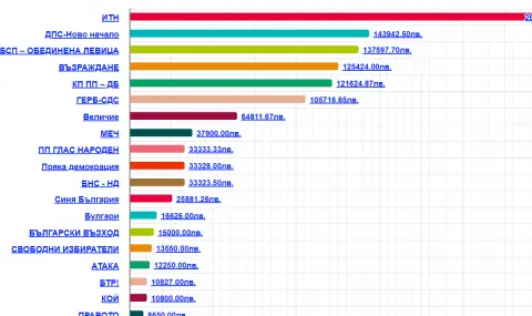 Elections are knocking on the door. Which party spent how much money on advertising?  - 1