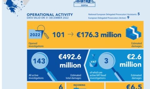 Европрокуратурата води 143 разследвания за близо 500 млн. евро в България - 1