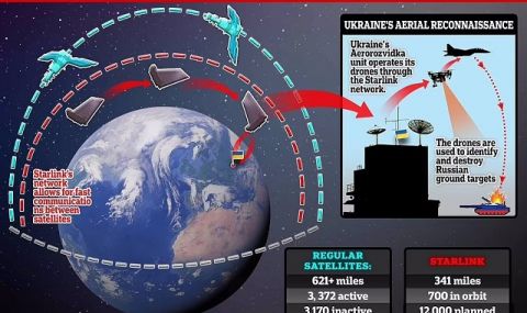 Модерна битка! Сателитите на Илон Мъск дават предимство на украинските сили в спечелването на войната (ВИДЕО) - 1