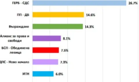 "Екзакта":  7 партии влизат в следващия парламент. ГЕРБ са първи, ПП-ДБ и "Възраждане" спорят за второто място - 1