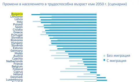 България се стопява най-бързо в ЕС: До 2050 г. населението на възраст между 20 и 64 години ще намалее с една трета - 1
