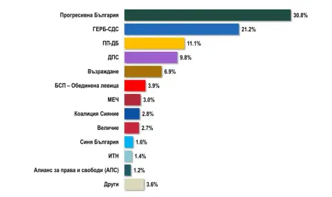 „Алфа рисърч“: Пет сигурни формации в следващия парламент