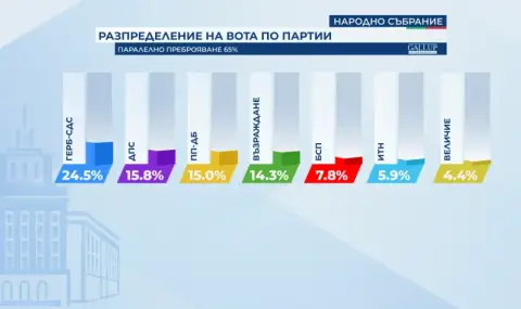 При паралелното преброяване на "Галъп", "Тренд"  и "Алфа рисърч": "Величие" влиза в Народното събрание  - 1