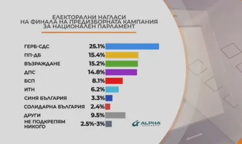 "Алфа Рисърч":  ГЕРБ-СДС ще получат 25,1% електорална подкрепа на вота в неделя, ПП-ДБ - 15,4%, "Възраждане"-15,2% - 1