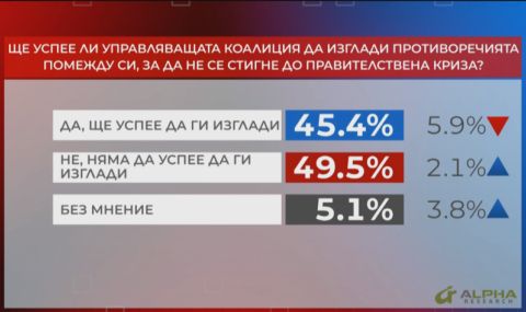 Половината българи не смятат, че управляващите ще изгладят проблемите си - 1