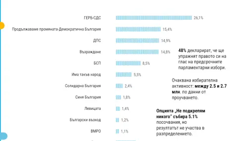 Trend: The remaining days of the campaign will decide the battle for second, third and fourth place  - 1