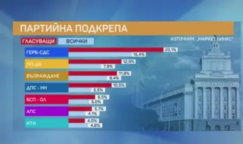 Ако изборите бяха днес: ГЕРБ отново първа сила, МЕЧ не влиза в НС - 1