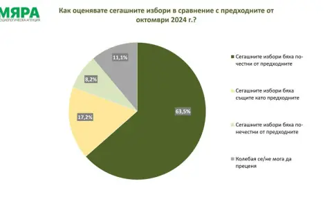 „Мяра“: Бюджетът и цените са водещите очаквания към новата власт