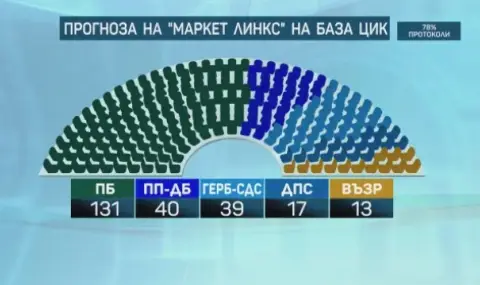 Социолози: Близо 3,3 млн. българи са гласували на парламентарните избор