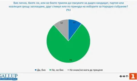 Галъп: 10% от гласоподавателите биха гласували за пари - 1