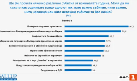 Равносметката на годината: Събитията, които развълнуваха България, според проучване на "Галъп" - 1