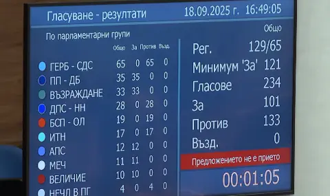 И петият вот на недоверие не мина. Кабинетът "Желязков" отново оцеля  - 1