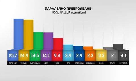 При 96% паралелно преброяване: ГЕРБ-СДС печелят изборите, ПП/ДБ са втори  - 1
