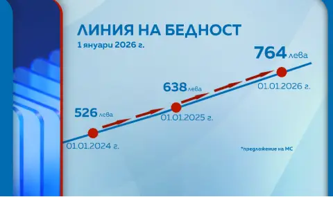 Министерският съвет предлага линията на бедност догодина да е 764 лева - 1