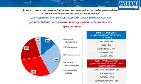 77% от българите не вярват, че страната ни е демократична - 1