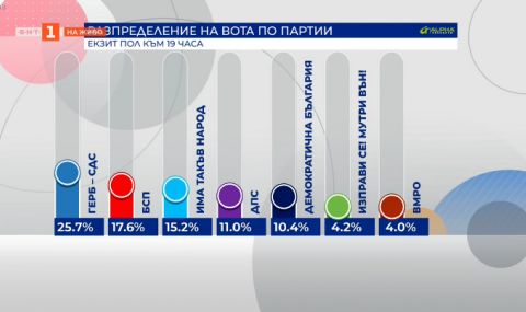 "Алфа Рисърч" с първи предварителни резултати – сериозен опозиционен вот - 1