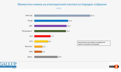 ГЕРБ продължава да води с 10% пред ПП-ДБ - 1