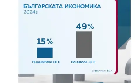 Бизнесът обвини държавата, че му пречи - 1