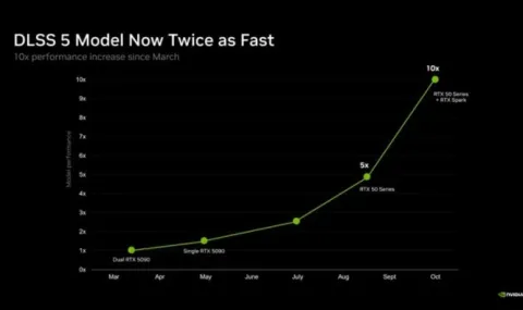 С двойно по-бързо невронно рендериране и 20% по-малко видеопамет Nvidia прави голям скок с DLSS 5 - 1