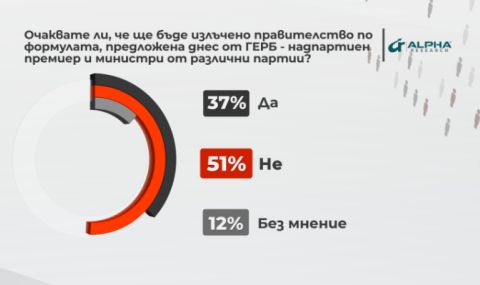 Над 50% от българите не смятат, че ще има редовен кабинет с варианта, предложен днес от ГЕРБ  - 1